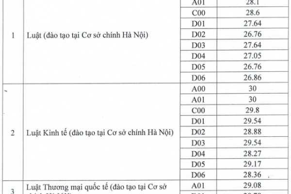 Điểm chuẩn học bạ cao chót vót, thí sinh cần làm gì để trúng tuyển?- Ảnh 1.