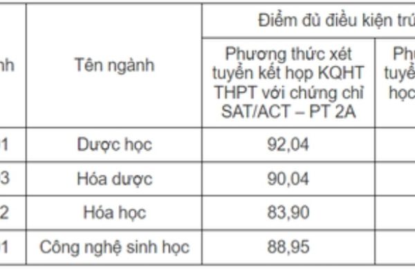 6 trường đại học Y Dược công bố điểm chuẩn xét tuyển sớm- Ảnh 1.