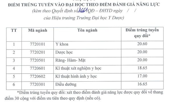 Điểm chuẩn xét tuyển sớm Trường Đại học Y Dược năm 2024- Ảnh 1.