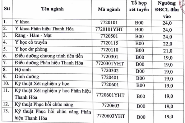 Điểm sàn Trường Đại học Y Hà Nội cao nhất 24 điểm- Ảnh 1.