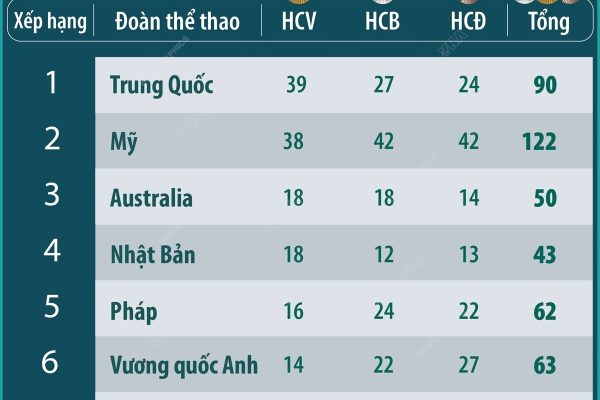 Đến 6h ngày 11/8: Trung Quốc đứng đầu bảng xếp hạng huy chương Olympic Paris 2024- Ảnh 1.