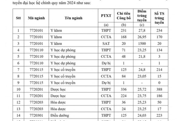 Điểm trúng tuyển các ngành của Đại học Y Dược TPHCM