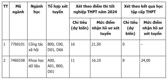 Thêm trường đại học Y xét tuyển bổ sung năm 2024- Ảnh 1.